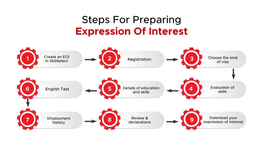 steps for preparing skillselect eoi
