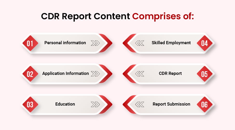 CDR Report Writing important sections