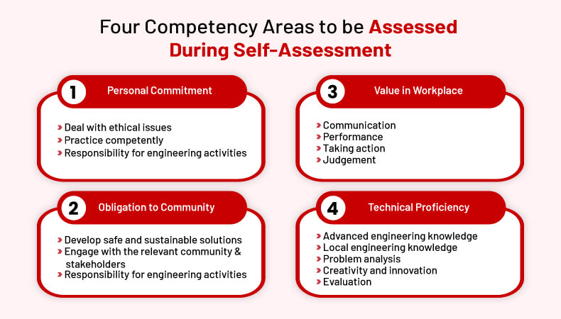 Competency areas need to assessed during self-assessment
