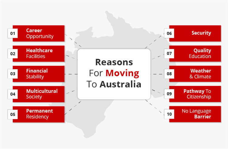 Reasons for moving to Australia
