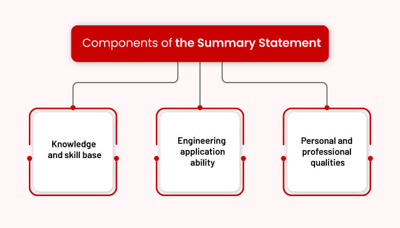 Components of the Summary statement