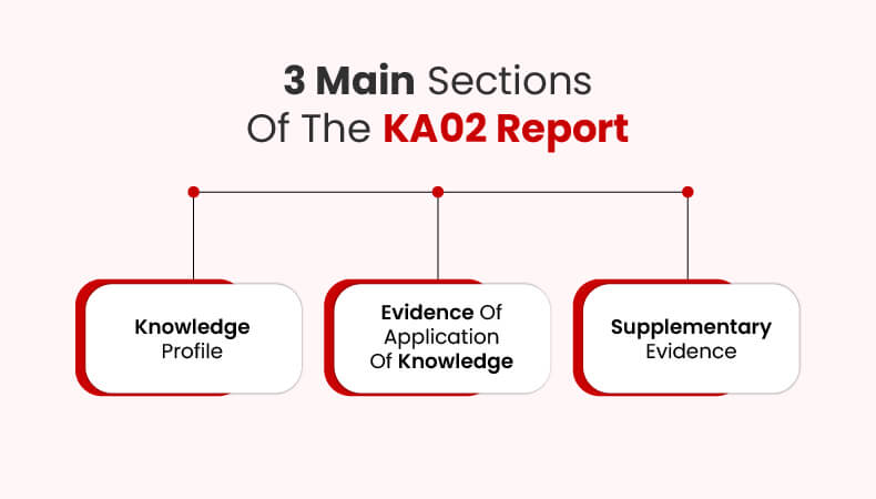 Three main sections of the KA02 report 