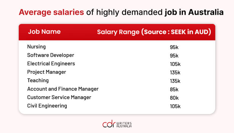 Average salaries of highly demanded job in Australia