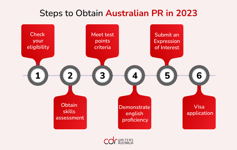 Steps-to-Obtain-Australian-PR-in-2023-via-General-Skilled-Migration-Program