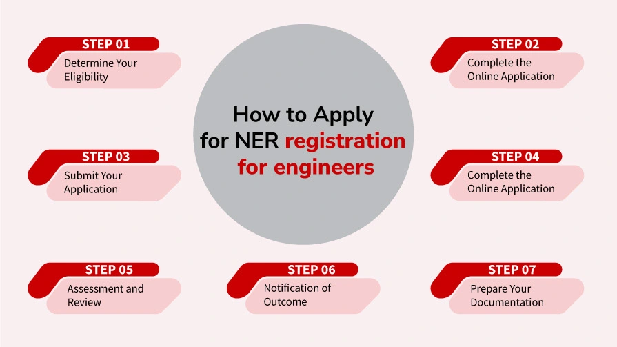 How to Apply for NER registration for engineers