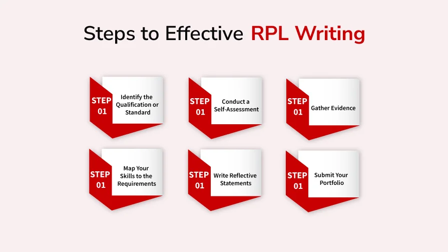 Steps to Effective RPL Writing