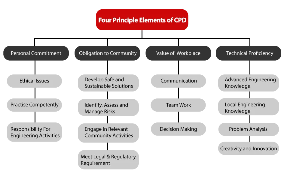 Four Principles of CPD