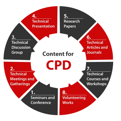 CPD Points Australia contents