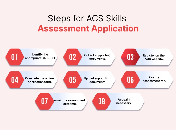 Steps for ACS Skills Assessment Application 