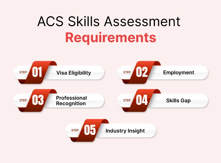 ACS Skills Assessment Requirements? 