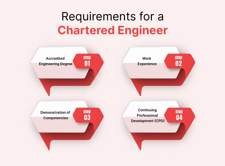 Requirements for a Chartered Engineer