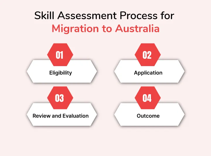 Skill Assessment Process for Migration to Australia