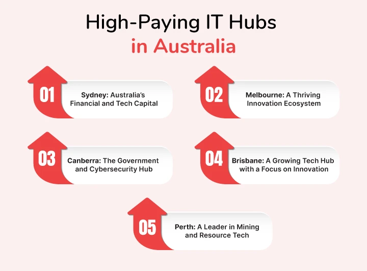 High-Paying IT Hubs in Australia