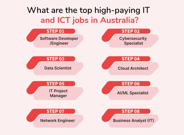 What are the top high-paying IT and ICT jobs in Australia