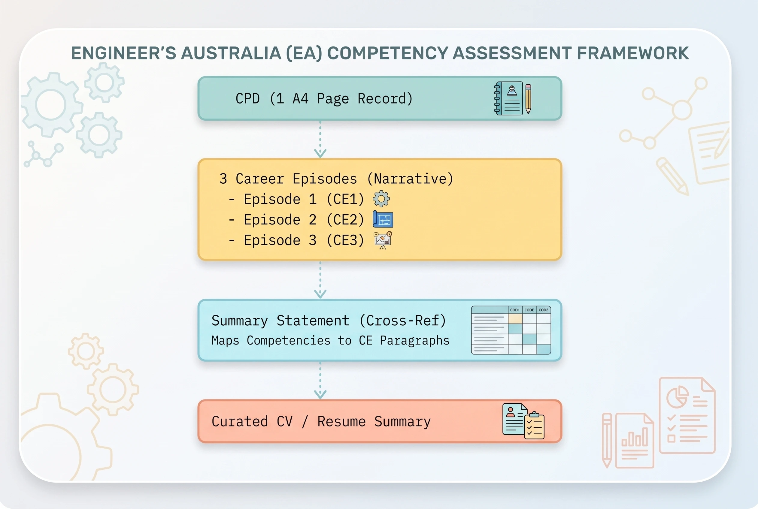 Architecture of a High-Scoring CDR Report