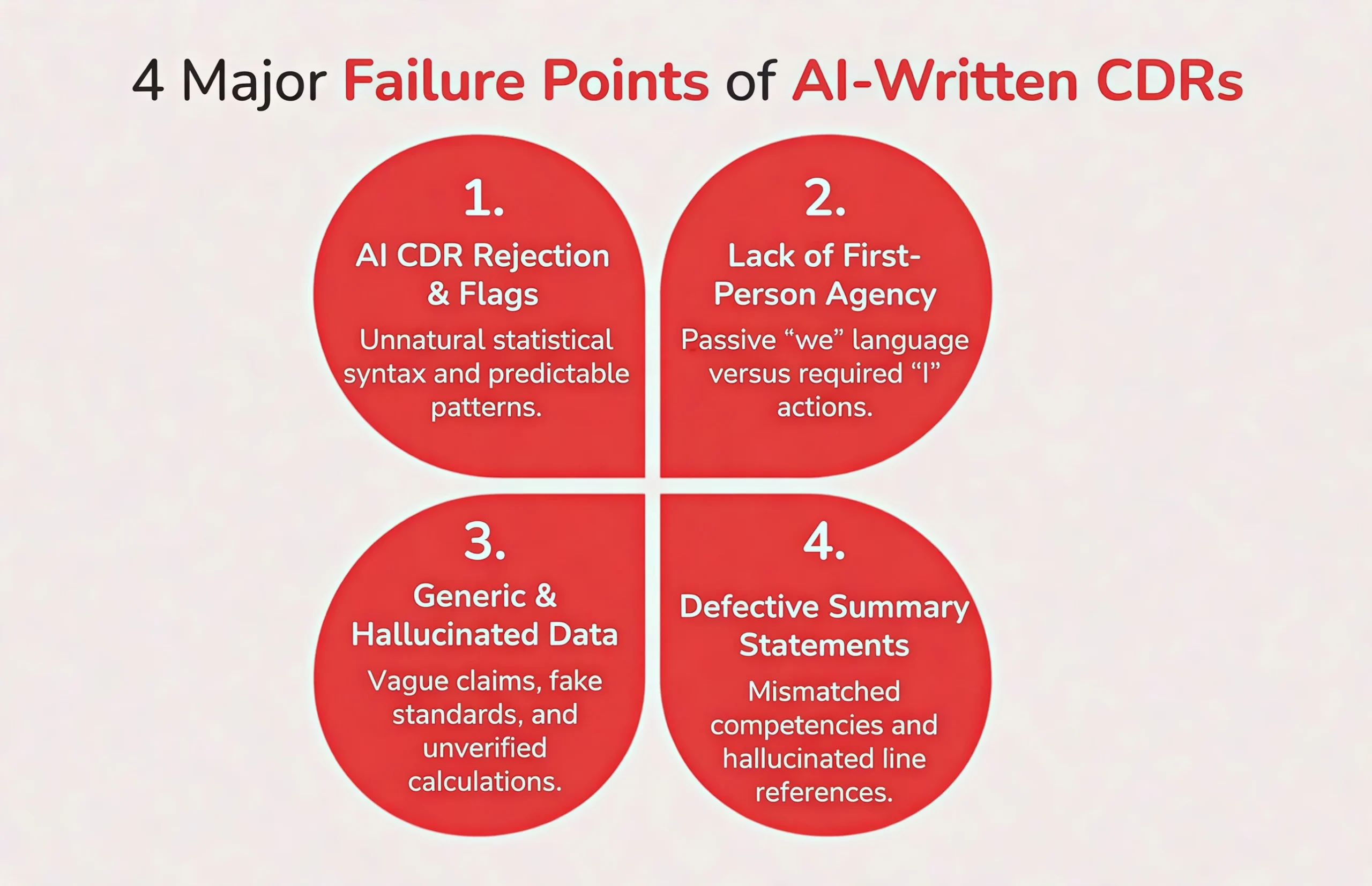 4 Critical Reasons AI-Written CDRs Fail EA Standards