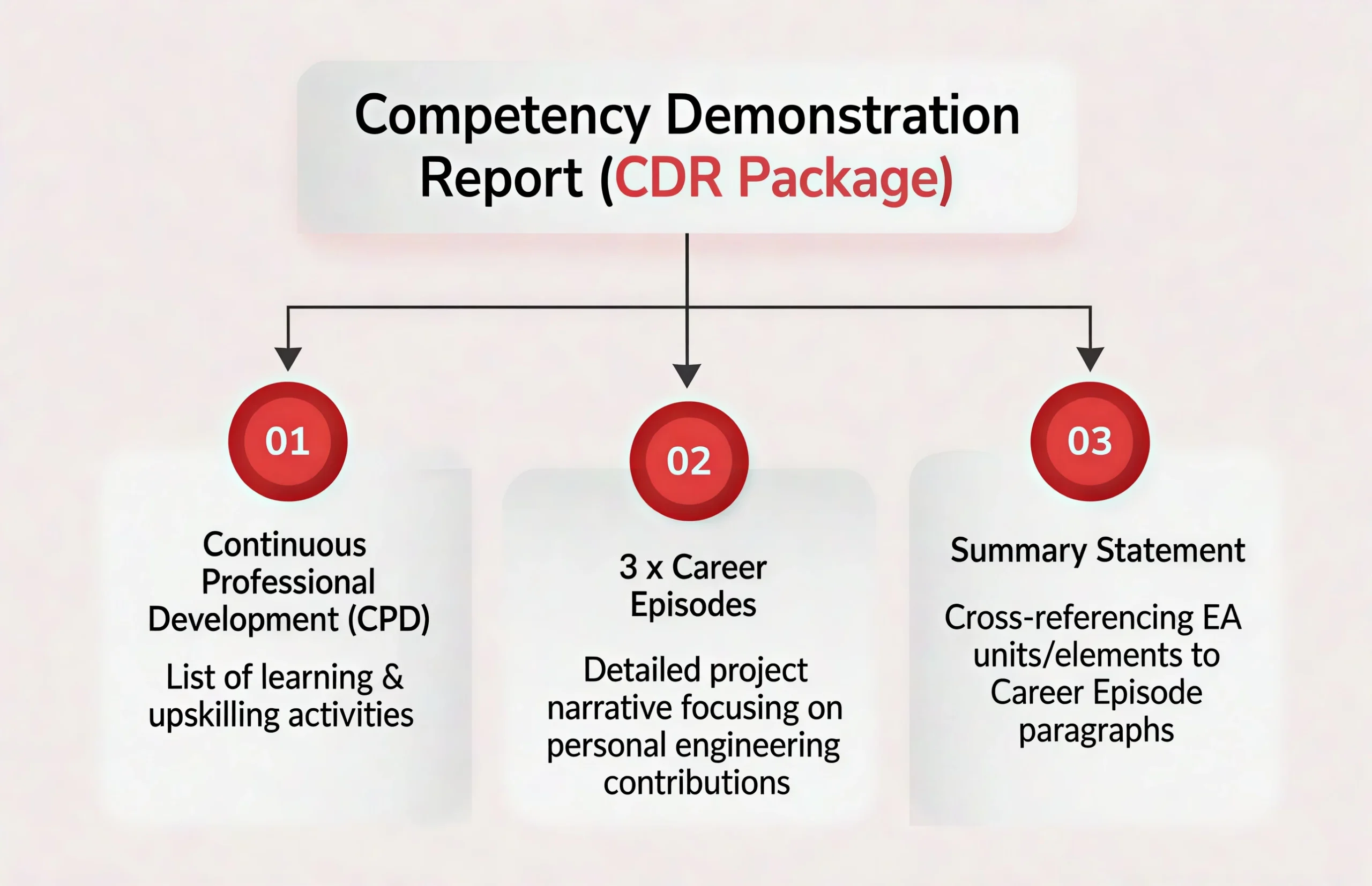 The 3 Core Elements of a CDR