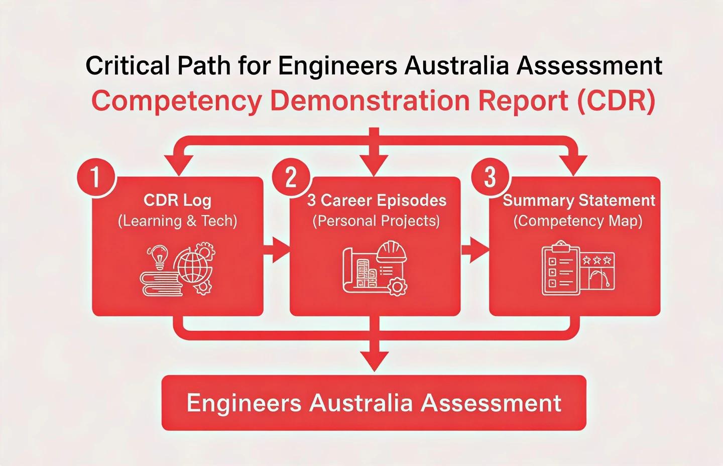 Competency Demonstration Report